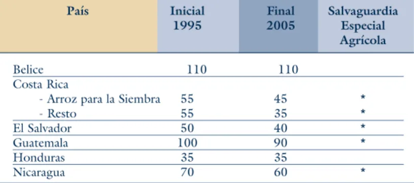 Cuadro 7. América Central: aranceles consolidados en  Ronda Uruguay para el arroz 