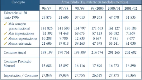 Cuadro 14.  Costa Rica: cálculo de consumo aparente de arroz (Período 1996-2001 en toneladas métricas de arroz pilado)