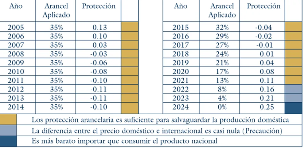 Cuadro 18.  Cálculo de Protección del Arroz Pilado  para el período 2005 - 2004