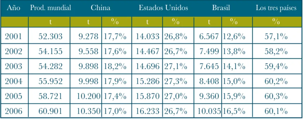 Cuadro 1.2. Carne de pollo: principales productores del mundo.