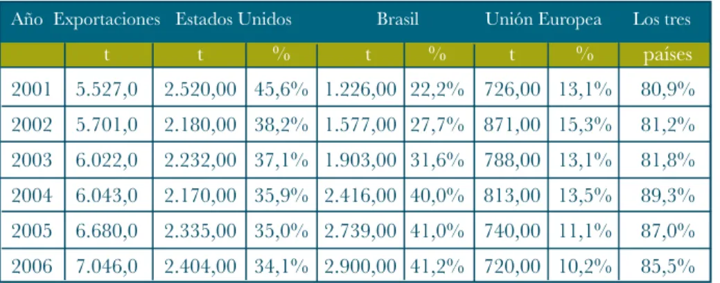 Cuadro 1.3. Carne de pollo: principales exportadores mundiales. 