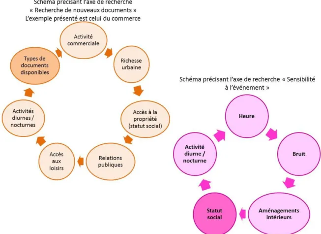 Figure 7 : Schéma précisant l’axe de recherche lié à la recherche de nouveaux documents (gauche) et celui  précisant l’axe de recherche lié à la sensibilité des populations à l’évènement (droite)