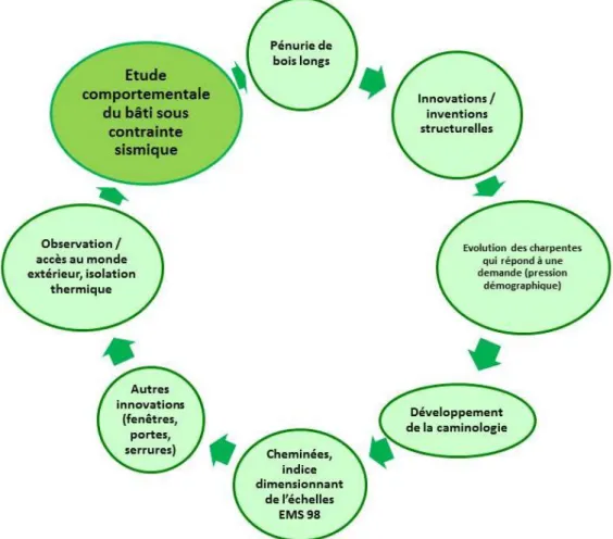 Figure 9 : Schéma précisant l'axe de recherche lié à la vulnérabilité du bâti ancien. Source : FRADET T., 2015