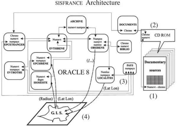 Figure 16 : Architecture de SisFrance lors de sa création. Source : SCOTTI O. &amp; al., 2004