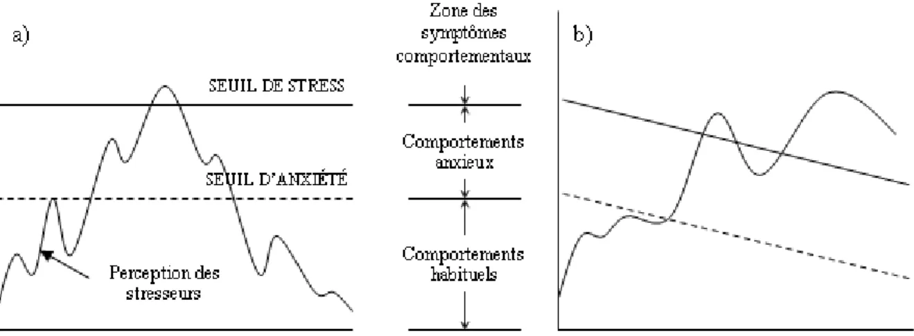Figure  1 :  a)  Rôle  des  stresseurs  chez  la  population  générale  (adaptation  de  Hall  et  Buckwalter (1987) tiré de Voyer (2005)) ; b) Rôle des stresseurs chez une personne atteinte  de démence (Hall &amp; Buckwalter, 1987)