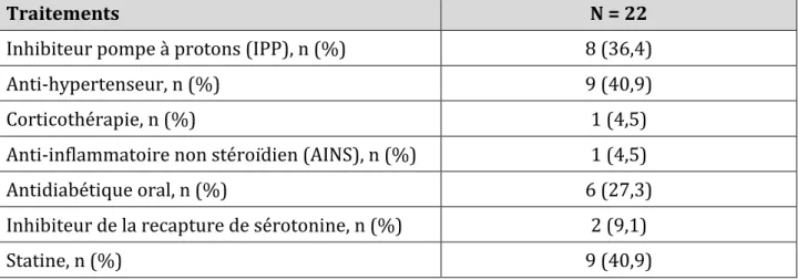 Tableau 5 : Autres traitements concomitants 