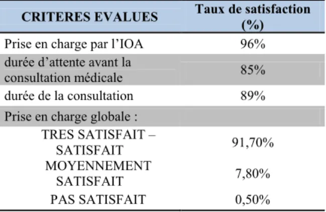 Tableau  IV :  Taux  de  satisfaction  des  patients  consultants aux urgences pédiatrique de Nice  