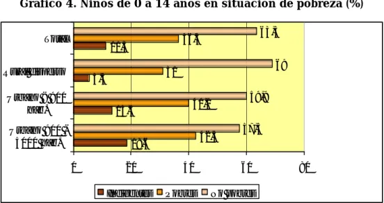 Gráfico 4. Niños de 0 a 14 años en situación de pobreza (%) 