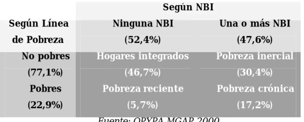 Cuadro 6. Personas bajo la línea de pobreza según presencia de NBI. 