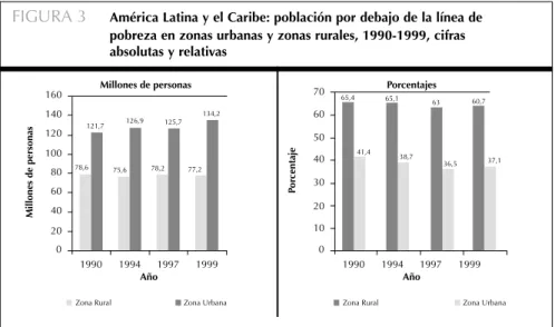 FIGURA 3 América Latina y el Caribe: población por debajo de la línea de pobreza en zonas urbanas y zonas rurales, 1990-1999, cifras absolutas y relativas