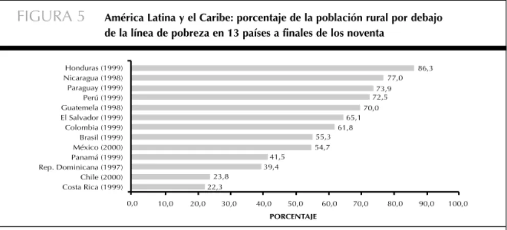 FIGURA 5 América Latina y el Caribe: porcentaje de la población rural por debajo de la línea de pobreza en 13 países a finales de los noventa