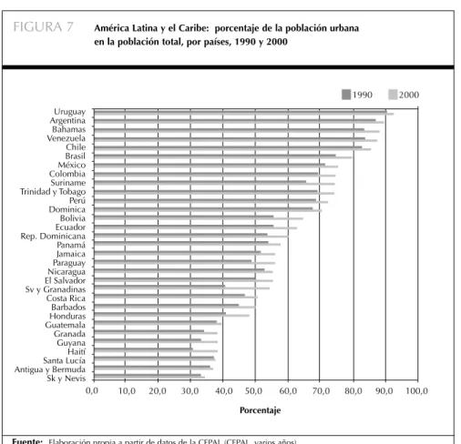 FIGURA 7 América Latina y el Caribe:  porcentaje de la población urbana en la población total, por países, 1990 y 2000