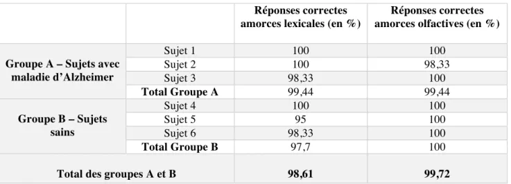 Tableau 2 : Pourcentage de réussite pour la tâche de décision lexicale  Réponses correctes  amorces lexicales (en %) 