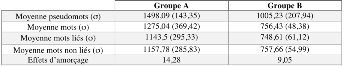 Tableau 4 : Moyenne des temps de réaction pour les amorces lexicales par groupe (en ms) 
