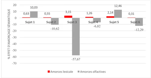 Figure 5 : Comparaison des effets d'amorçage sémantique en fonction de la modalité