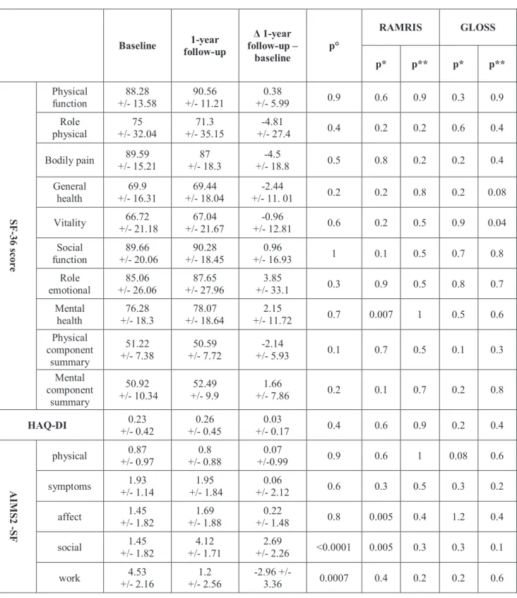 Table 3. QoL and functional data at baseline, evolution and relation to synovitis scores