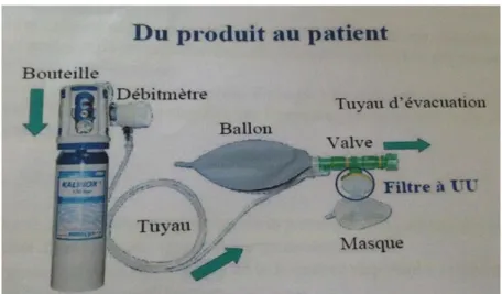 Figure 8 : Le circuit du MEOPA : du produit au patient 