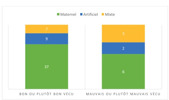 Figure 9 : Vécu des patientes de l'alimentation du nouveau-né selon le type d'allaitement 