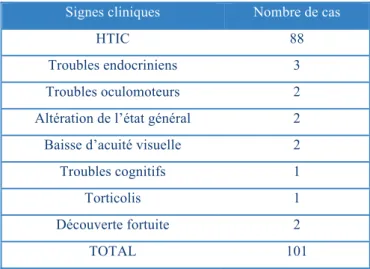 Tableau 2 : Signes cliniques révélateurs de la maladie pour les 101 patients :  Signes cliniques   Nombre de cas 