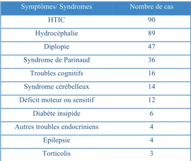 Tableau 3 : Principaux signes cliniques observés à la date de diagnostic :   Symptômes/ Syndromes  Nombre de cas 