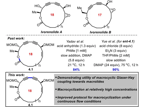 Figure 4.1 Macrocyclization strategies via continuous flow towards ivorenolide A 