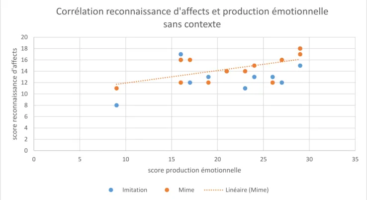Tableau 2 : Corrélation entre les scores de reconnaissance d’affects et les scores de  production émotionnelle en contexte : 