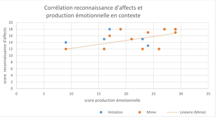 Tableau 3 : Corrélation entre les scores de reconnaissance d’affects et les scores de mime  sans contexte  