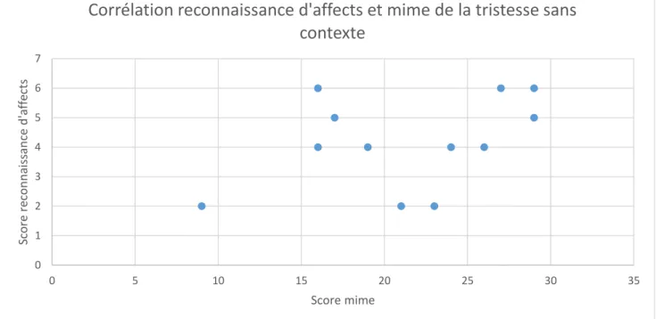 Tableau 4 : Corrélation entre les scores de reconnaissance d’affects et les scores de mime  avec contexte 