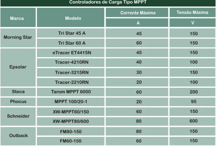 Tabela 1-3: Exemplos de controladores de carga MPPT disponíveis no mercado nacional.