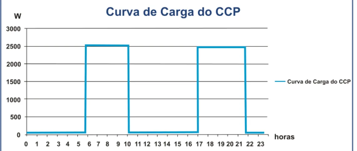 Figura 2-3: Curva de carga de referência do CCP para 100 kg/dia de pescado.