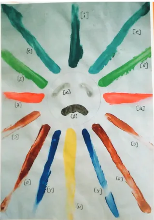 Figure 7 : Soleil des voyelles en couleur, observé en séance.
