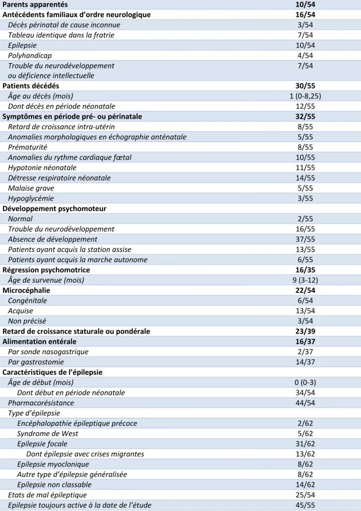 Tableau 1 : Caractéristiques des patients inclus. 