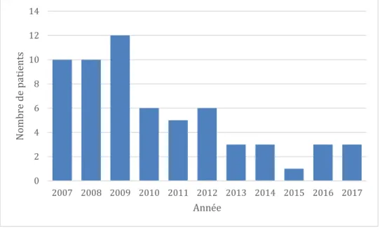 Figure 6 : Répartition des patients en fonction du temps. L’année choisie est celle de réception des prélèvements  tissulaires