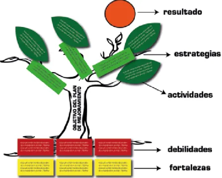 Figura 1 El  Plan de Mejoramiento plasmado sobre un árbol