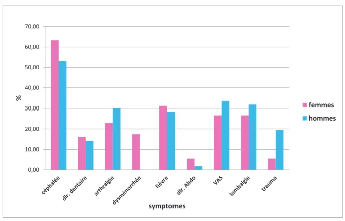 Figure 4: Symptômes conduisant à l’automédication par AINS en fonction du sexe 