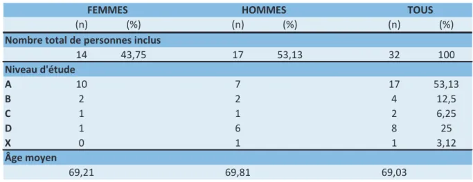 Tableau 3: Caractéristiques sociodémographiques du sous-groupe sous antiagrégant et/ou sous anticoagulant oral 