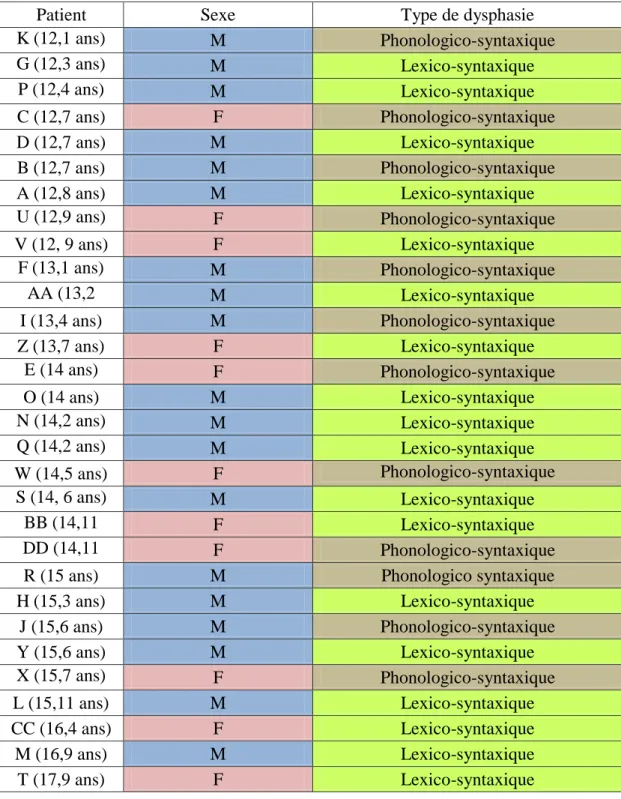 Tableau de synthèse de la population par âge, sexe et type de dysphasie 