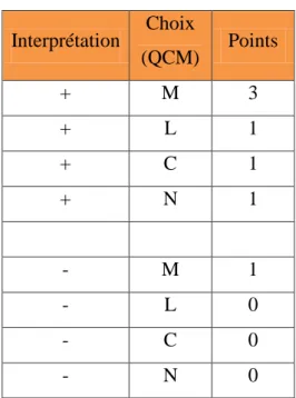 Tableau de cotation du TLC  Interprétation  Choix  (QCM)  Points  +  M  3  +  L  1  +  C  1  +  N  1  -  M  1  -  L  0  -  C  0  -  N  0 