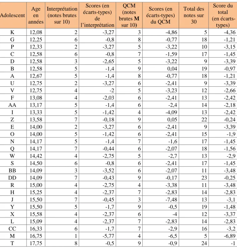 Tableau des notes et scores (TLC) par adolescent  Adolescent  Age en  années  Interprétation (notes brutes sur 10)  Scores (en  écarts-types) de  l’interprétation  QCM  (notes  brutes M sur 10)  Scores (en  écarts-types) du QCM  Total des notes sur 30  Sco