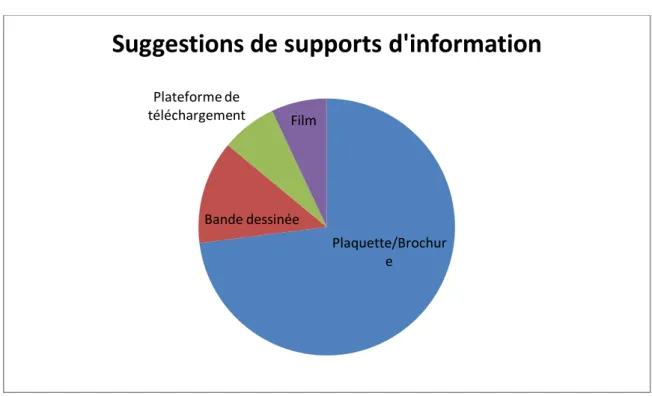 Figure 11 : Suggestions de supports d’information par les orthophonistes 