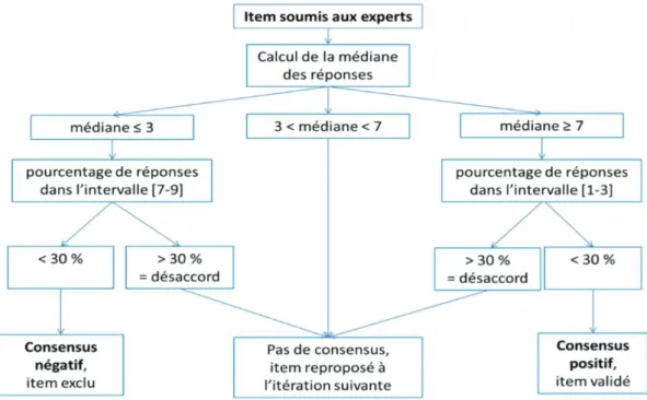 Figure A : Analyse des données selon la méthode Delphi. 