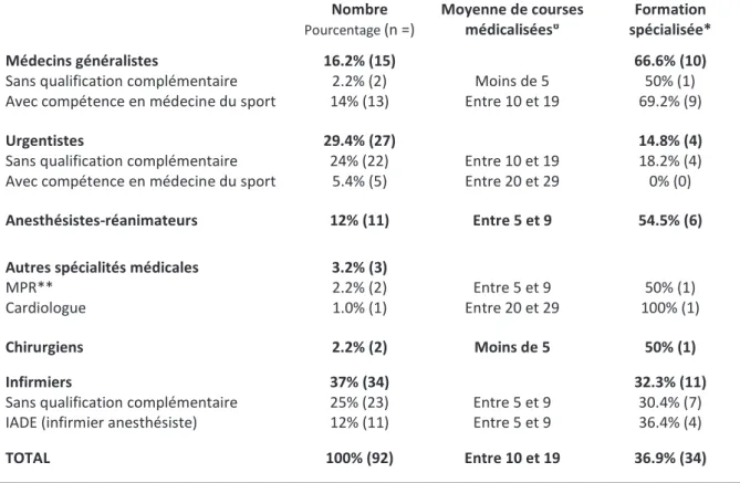 Tableau 1 : Caractéristiques des experts sélectionnés (n = 92). 