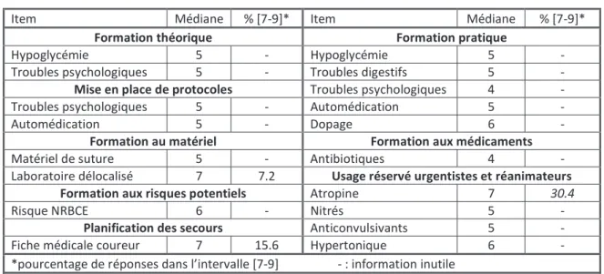 Tableau 5 : Réponses à la question « selon vous, les équipes médicalisant une course à pied ont-elles  un  rôle  préventif  d’éducation  des  sportifs  ? »  (n  =  92  pour  le  1 er   questionnaire ;  n  =  76  pour  le  2 ème questionnaire).