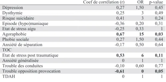 Tableau 7 : Coefficient de corrélations des diagnostics à T1 sur la persistance des hallucinations  chez les patients du groupe HAV+ non psychotiques