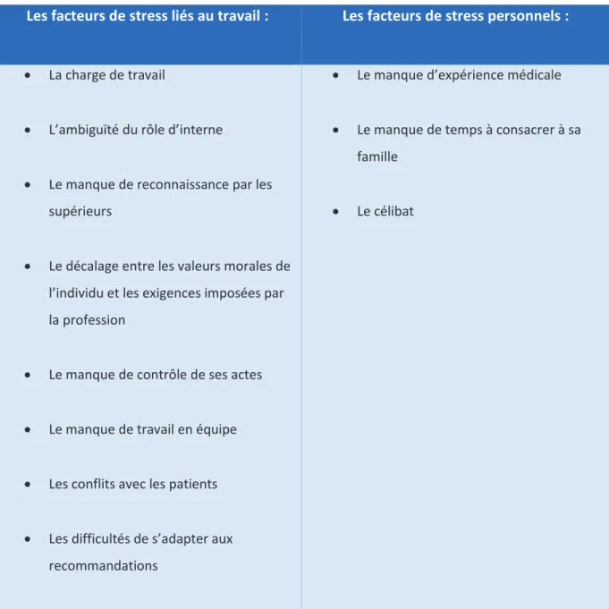 Tableau 3 : Facteurs de stress des IMG de France, Le Tourneur et Komly, 2011. 