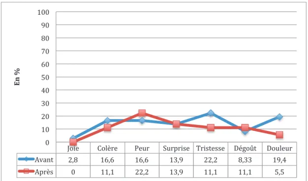 Figure 11 : Pourcentage global de termes faux pour chaque émotion, en t0 et en t1  Sur ces graphiques, on constate qu’après l’entrainement, les enfants TSA sélectionnent 