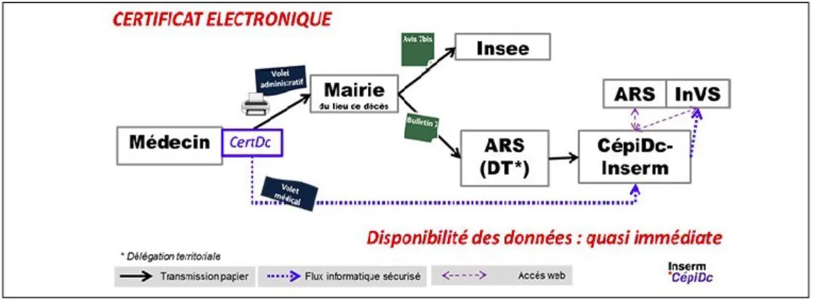 Figure 5 : Circuit du certificat de décès électronique. 