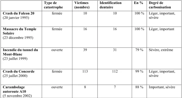 Figure 8 : Identification dentaire lors de différentes catastrophes selon C. Laborier