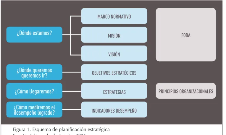 Figura 1. Esquema de planificación estratégica Fuente: Adecuado de Armijo, 2011.