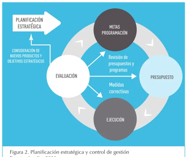 Figura 2. Planificación estratégica y control de gestión Fuente: Armijo, 2011.